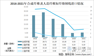 2021年中國化學(xué)纖維短纖紡制的縫紉線進出口情況分析:進口規(guī)模持續(xù)下滑,浙江省出口量最大[圖]